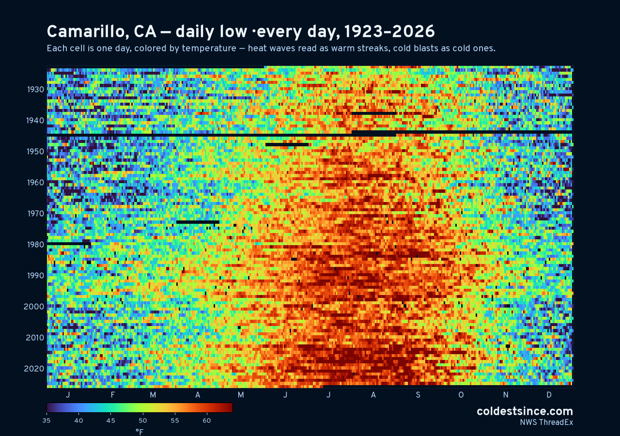 Camarillo, CA daily low heat map 1923–2026
