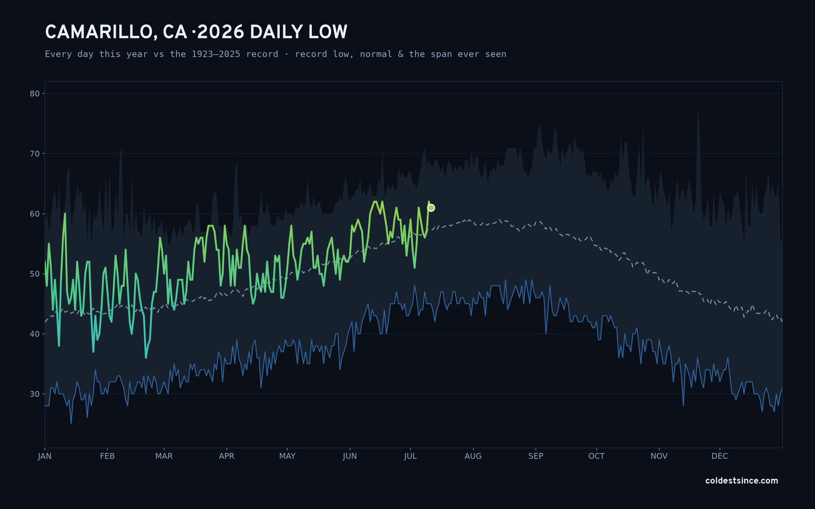 Camarillo, CA — 2026 daily low trace