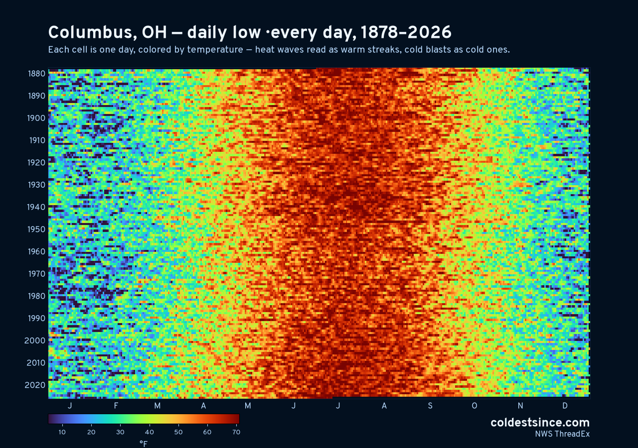 Columbus, OH daily low heat map 1878–2026