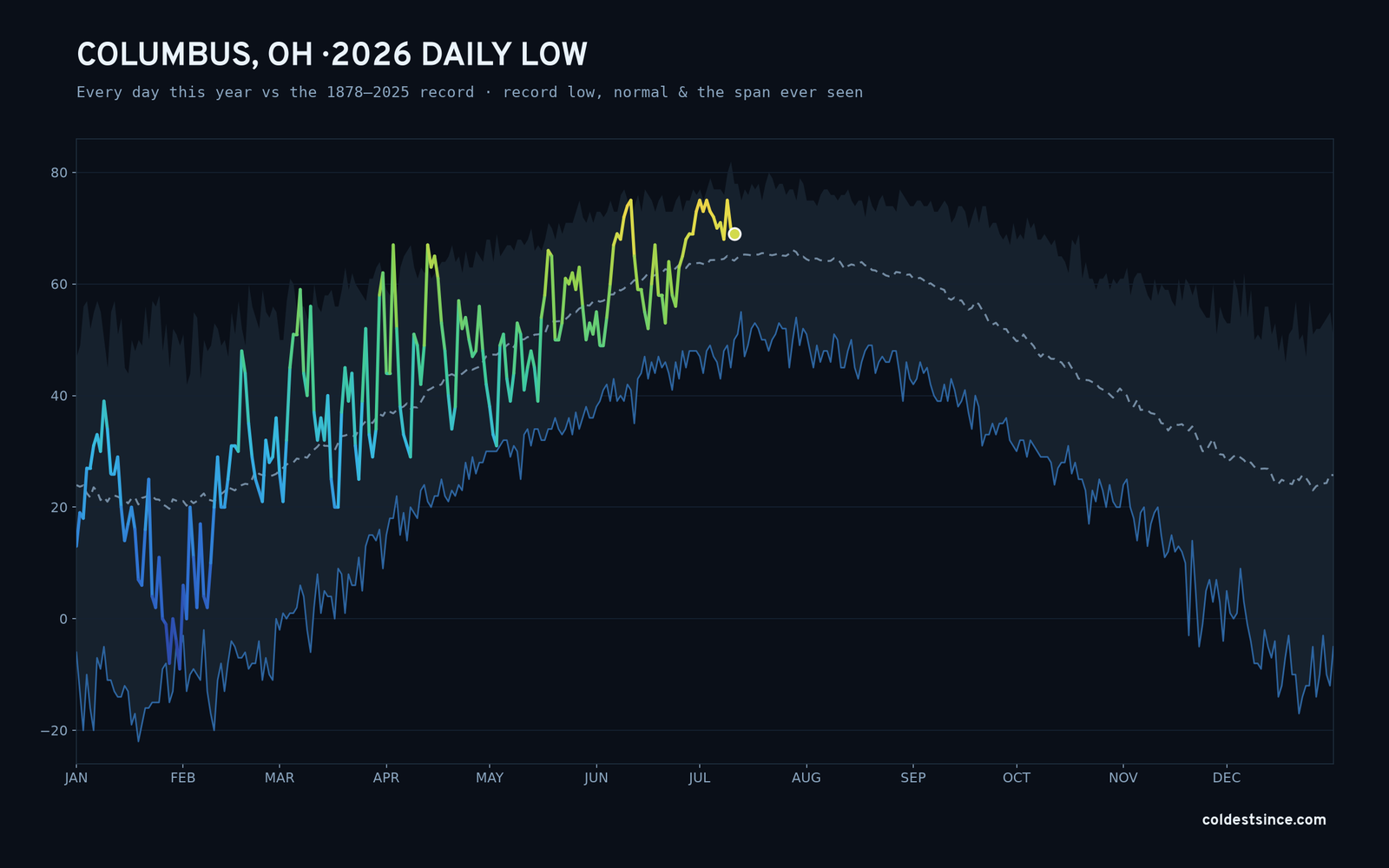 Columbus, OH — 2026 daily low trace