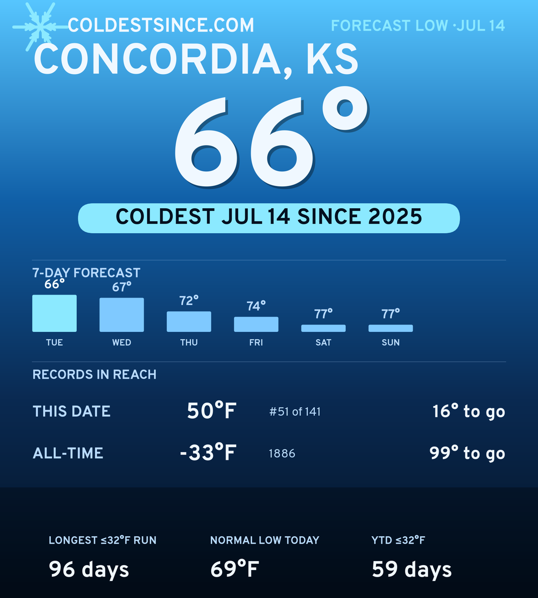 Concordia, KS cold share card