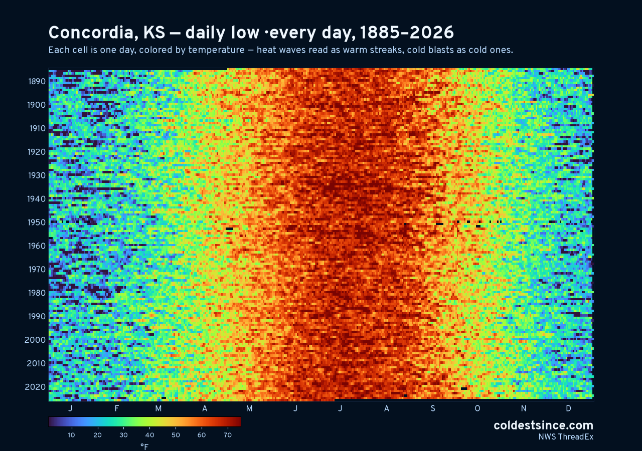 Concordia, KS daily low heat map 1885–2026