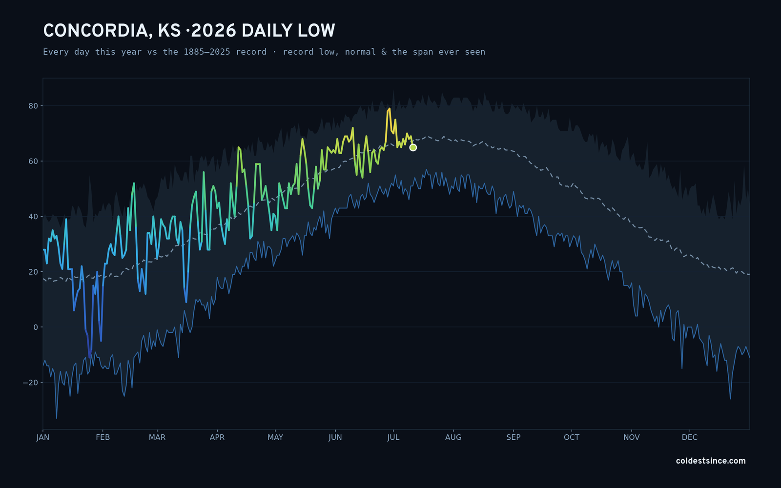 Concordia, KS — 2026 daily low trace
