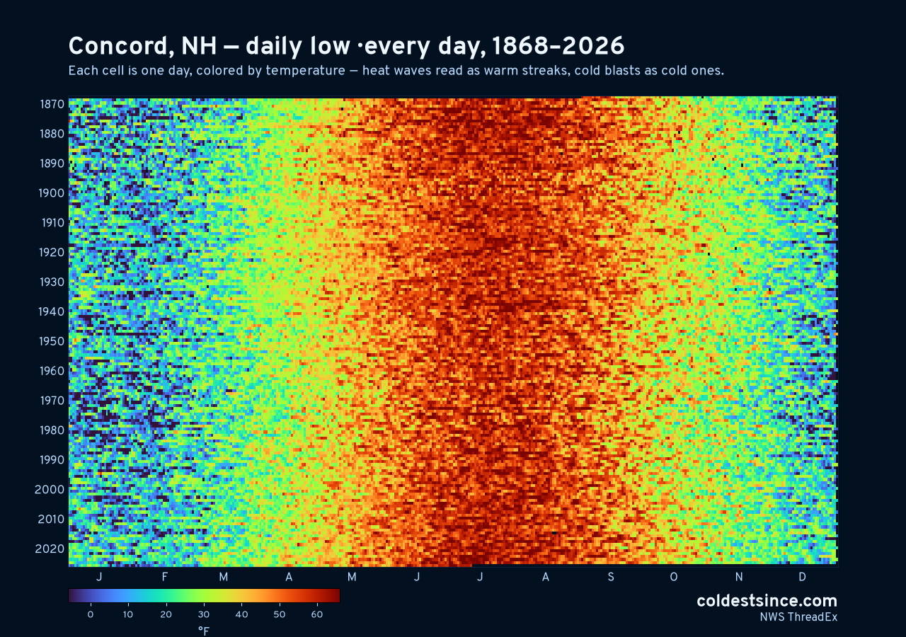 Concord, NH daily low heat map 1868–2026