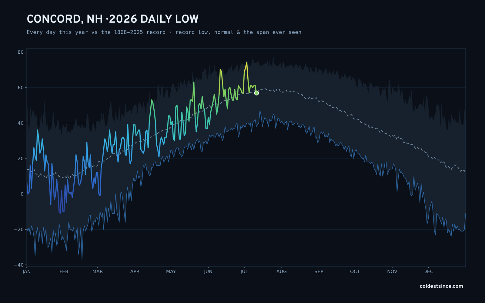 Concord, NH — 2026 daily low trace