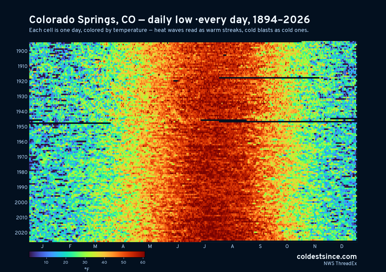 Colorado Springs, CO daily low heat map 1894–2026