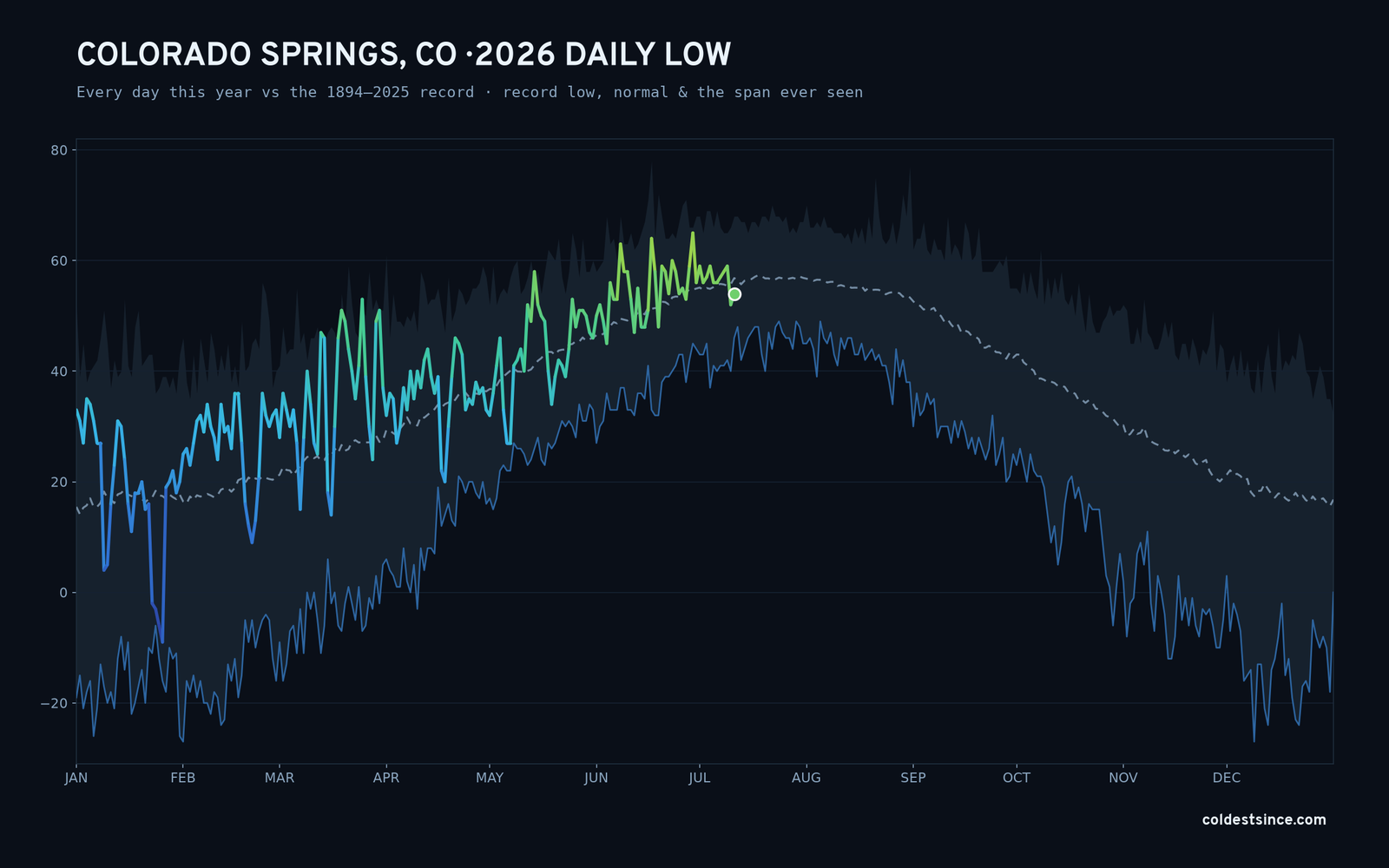 Colorado Springs, CO — 2026 daily low trace