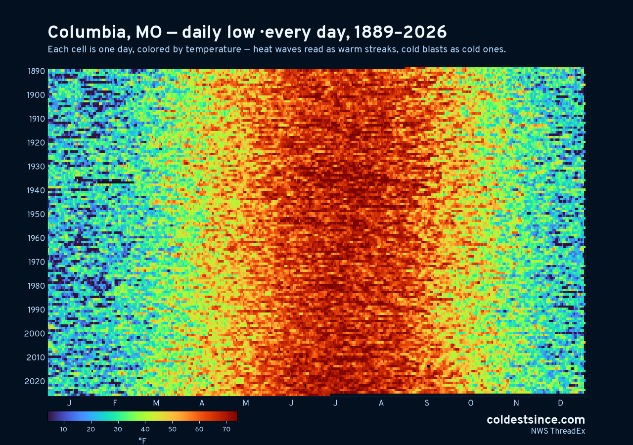 Columbia, MO daily low heat map 1889–2026