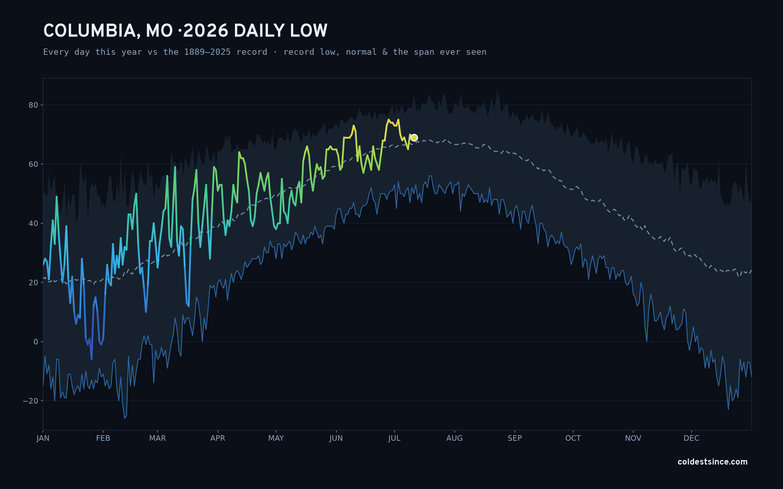 Columbia, MO — 2026 daily low trace