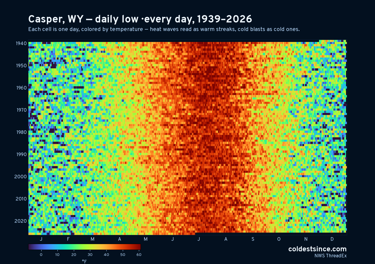 Casper, WY daily low heat map 1939–2026
