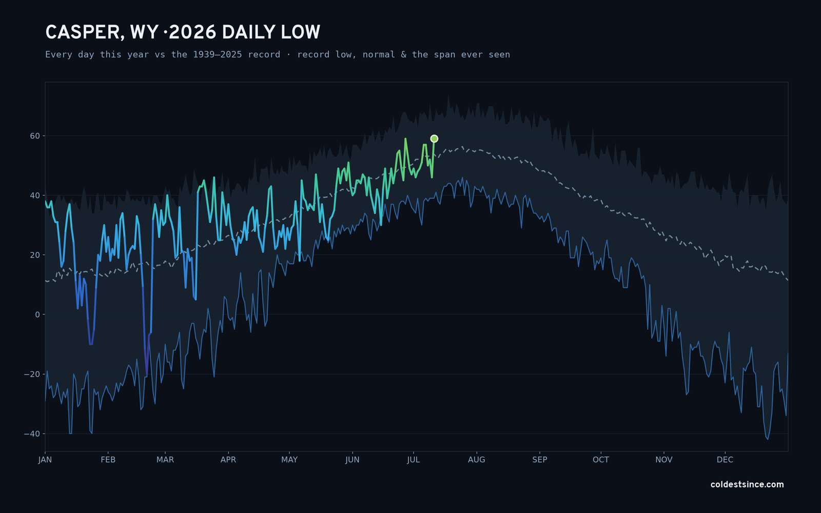 Casper, WY — 2026 daily low trace
