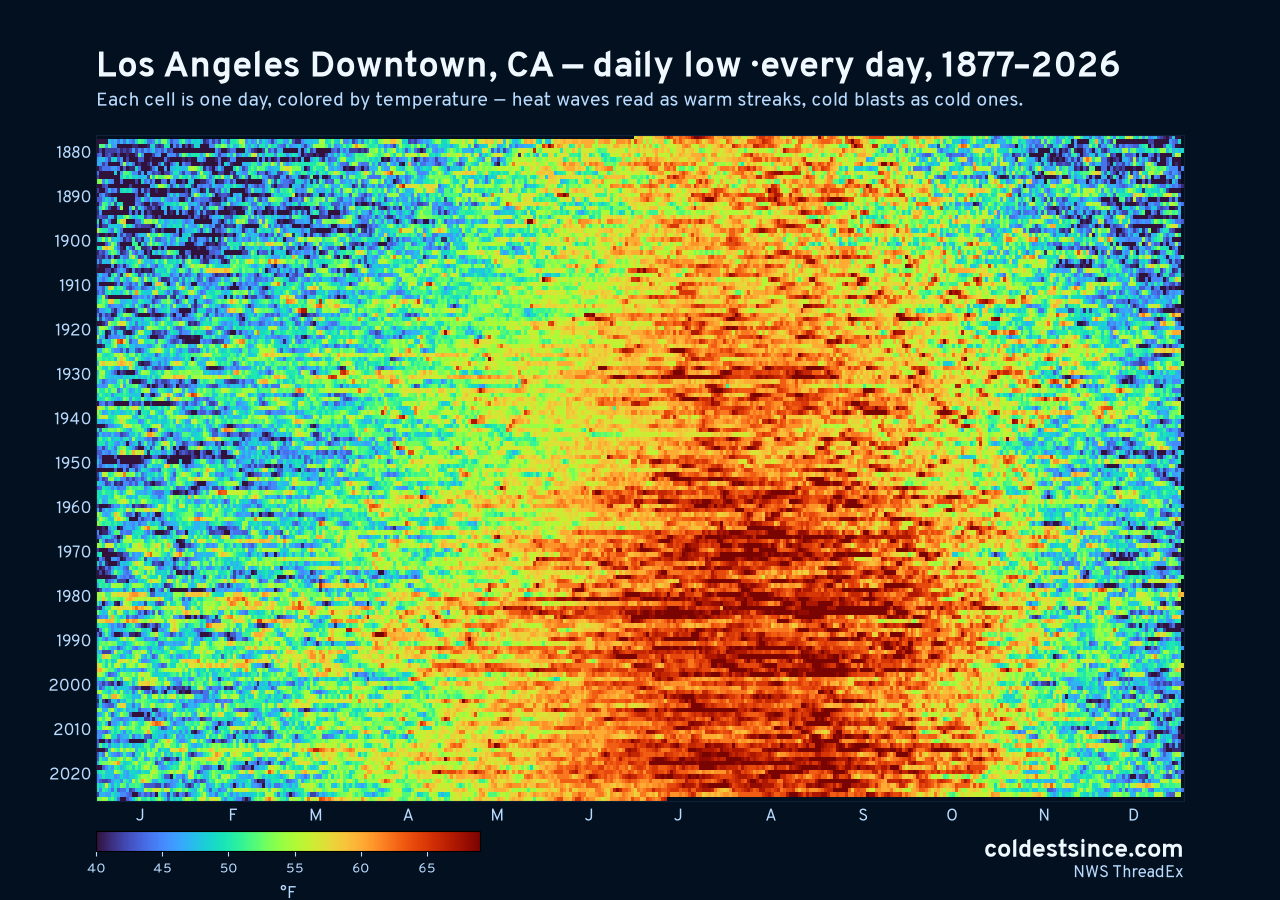 Los Angeles Downtown, CA daily low heat map 1877–2026