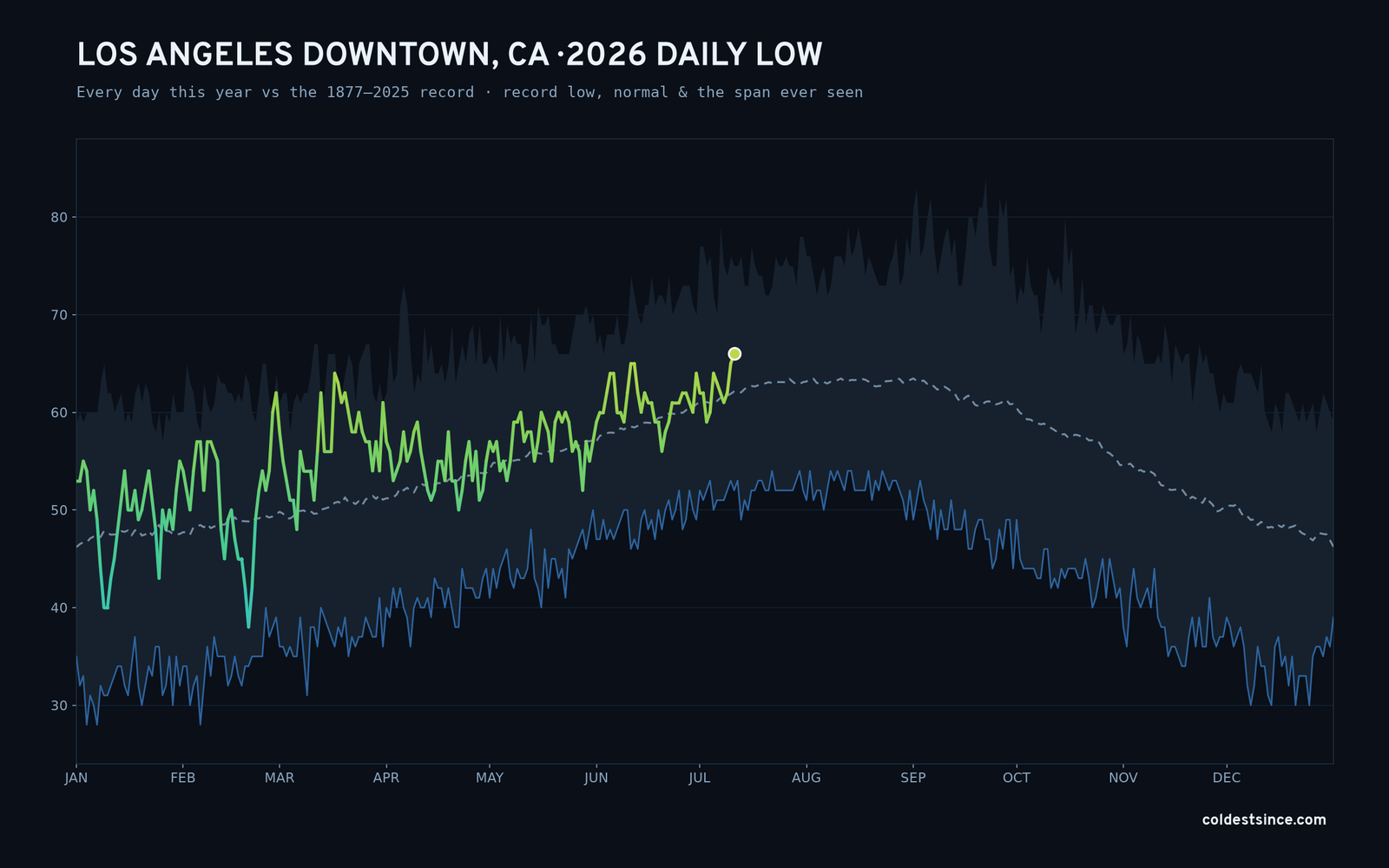 Los Angeles Downtown, CA — 2026 daily low trace