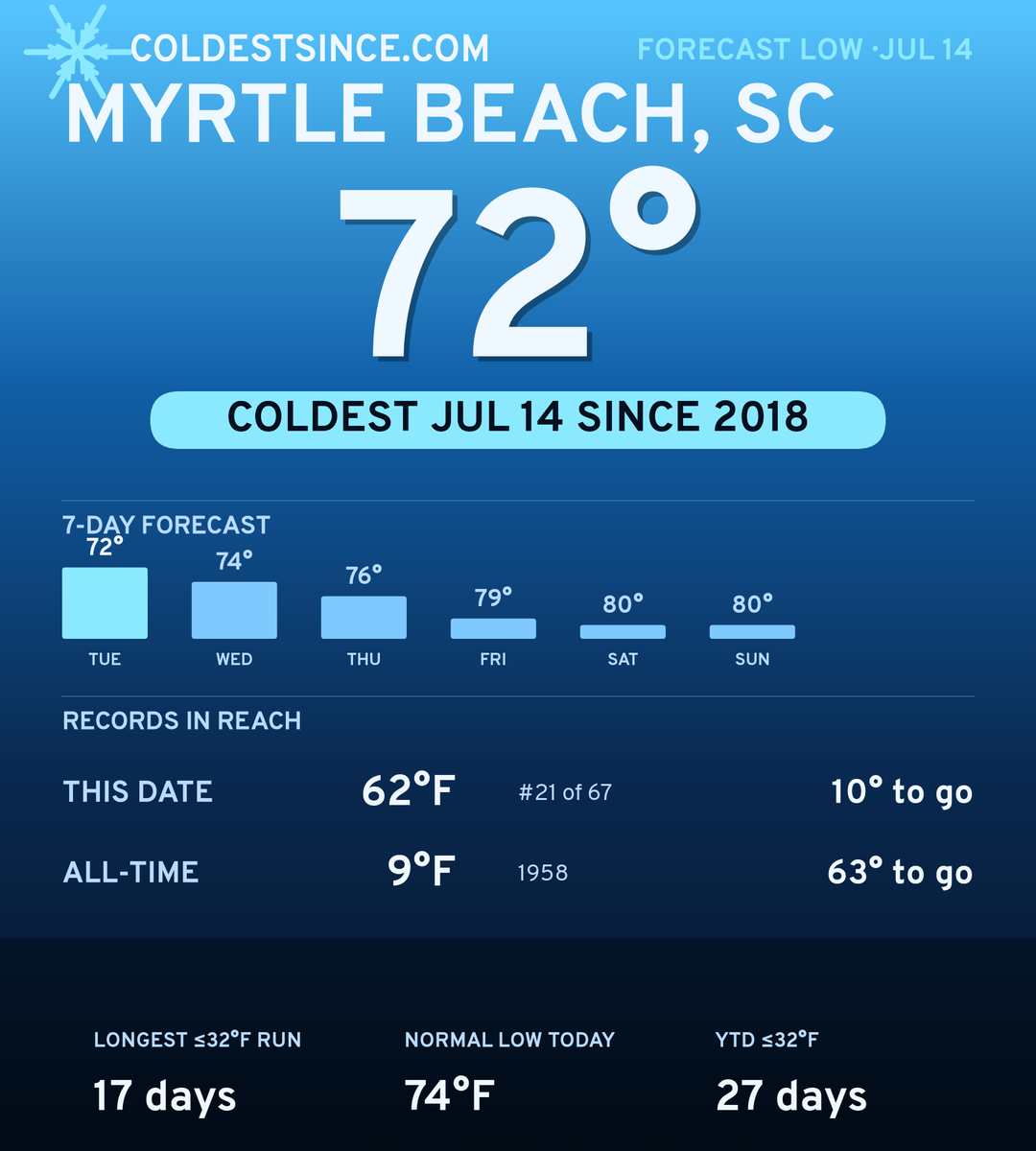 Myrtle Beach, SC cold share card