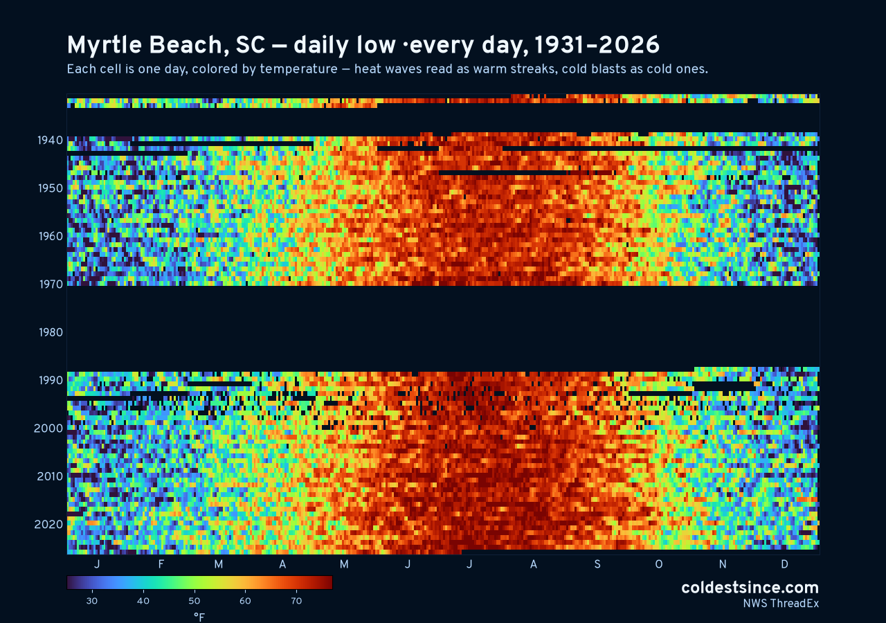 Myrtle Beach, SC daily low heat map 1931–2026