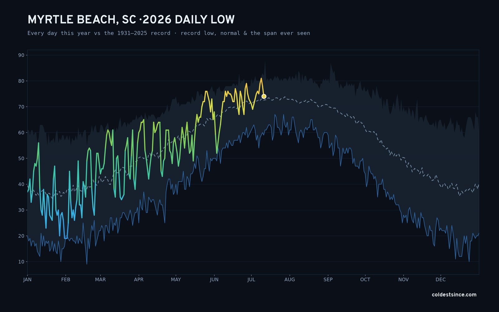 Myrtle Beach, SC — 2026 daily low trace