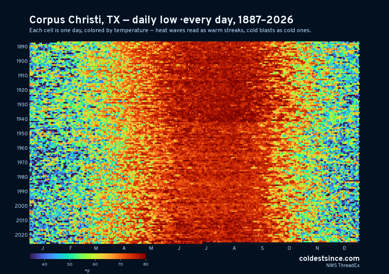 Corpus Christi, TX daily low heat map 1887–2026