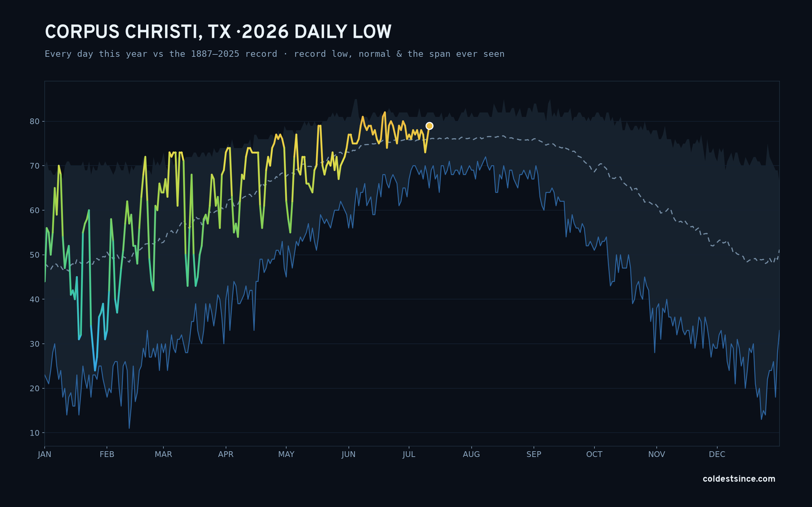 Corpus Christi, TX — 2026 daily low trace