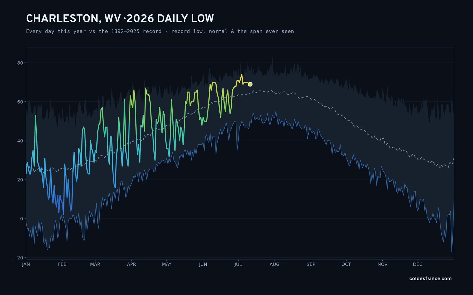 Charleston, WV — 2026 daily low trace