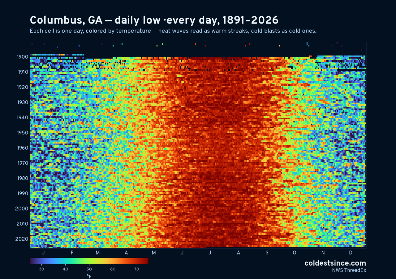 Columbus, GA daily low heat map 1891–2026