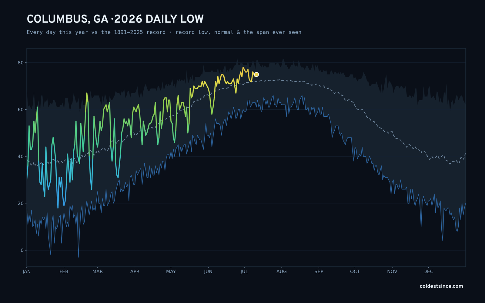 Columbus, GA — 2026 daily low trace