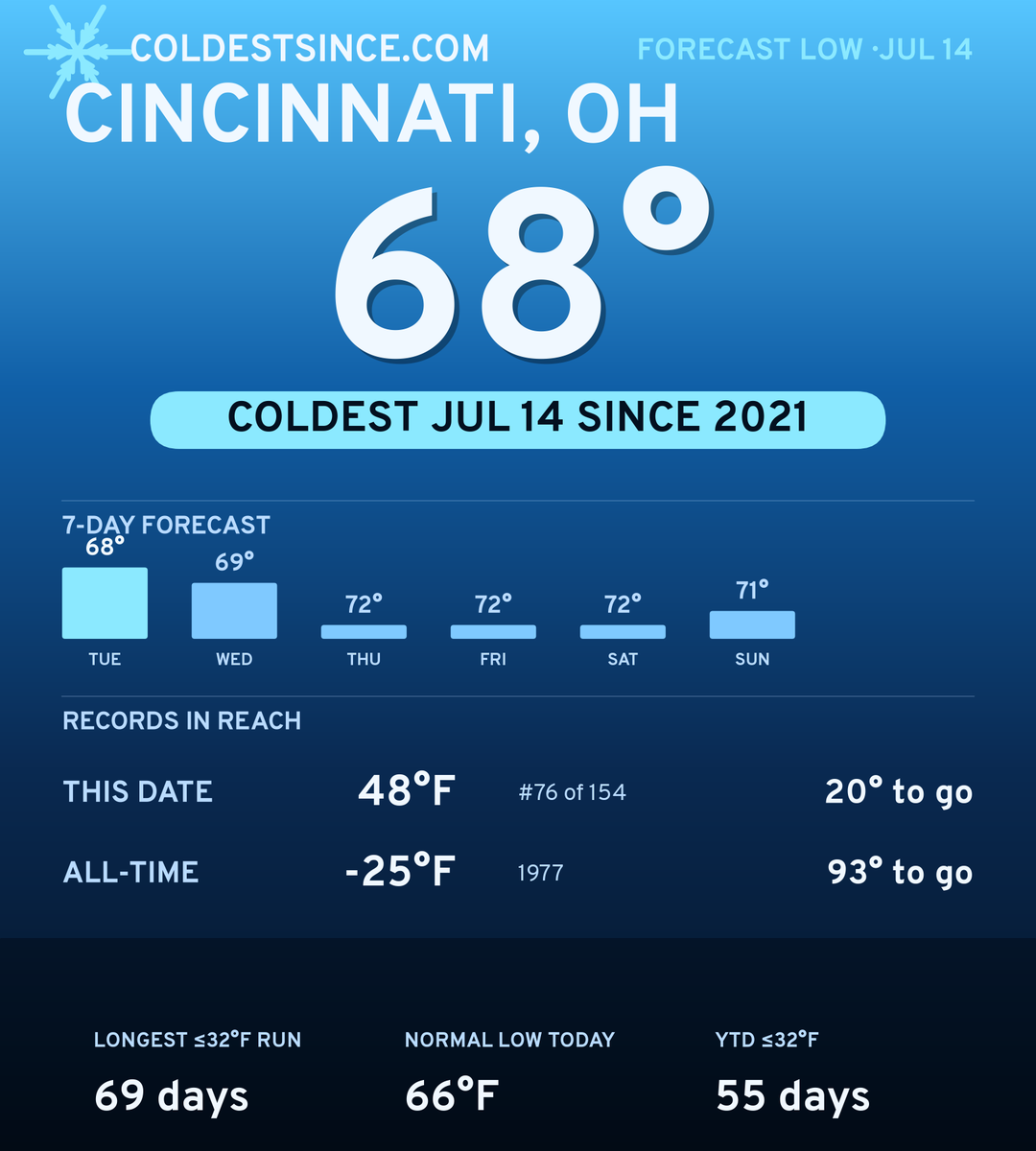 Cincinnati, OH cold share card