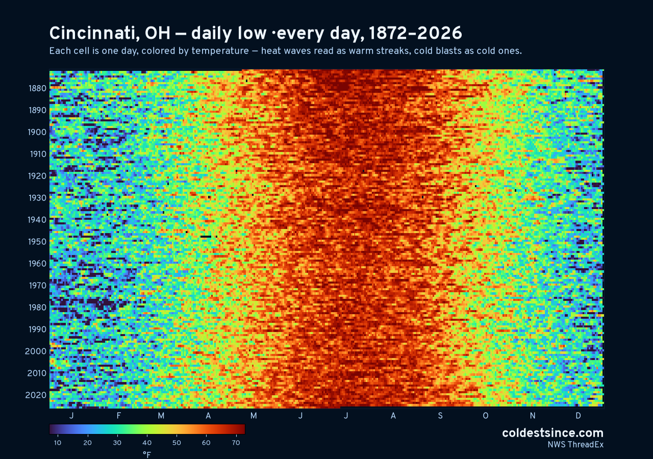 Cincinnati, OH daily low heat map 1872–2026