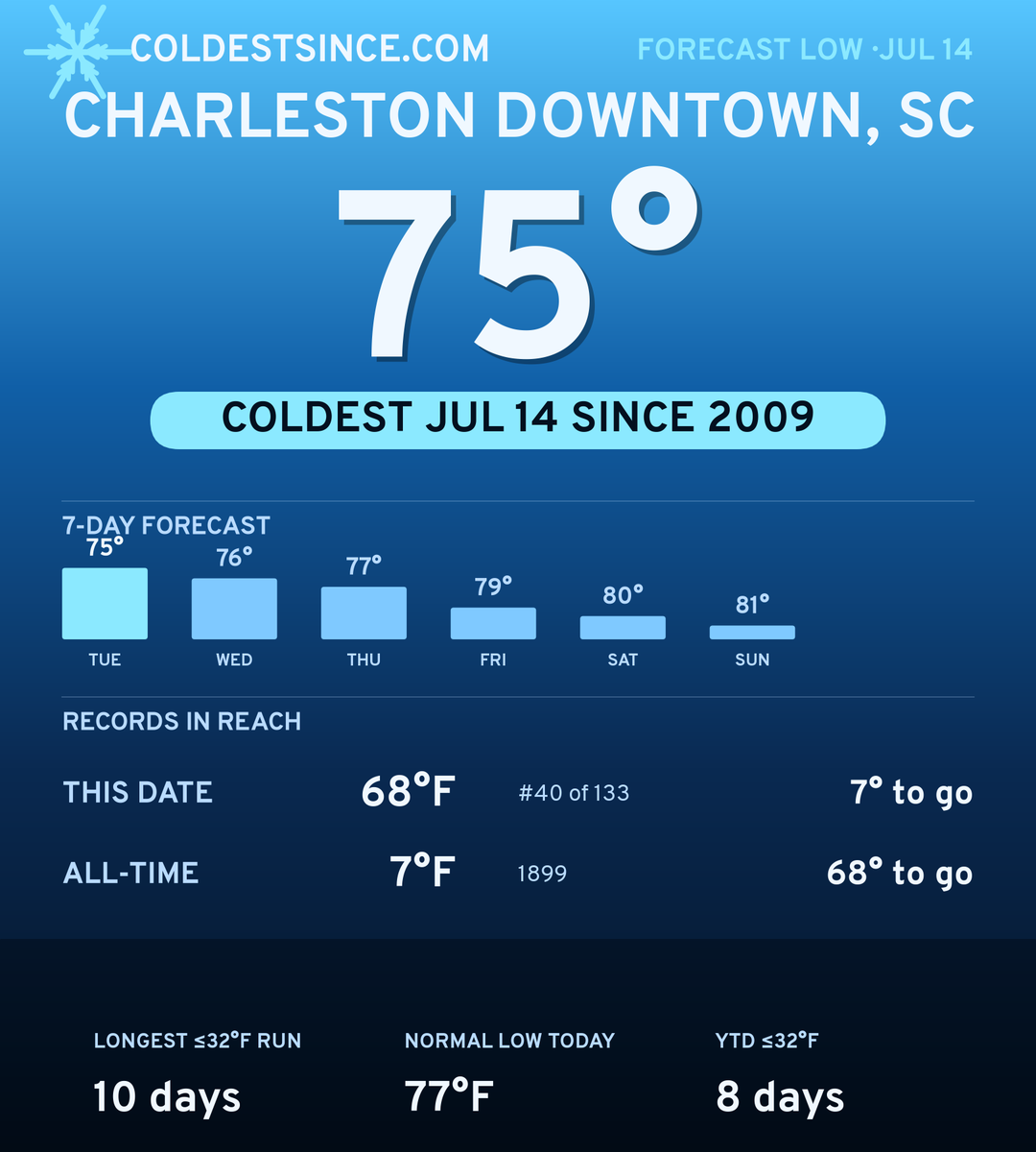 Charleston Downtown, SC cold share card