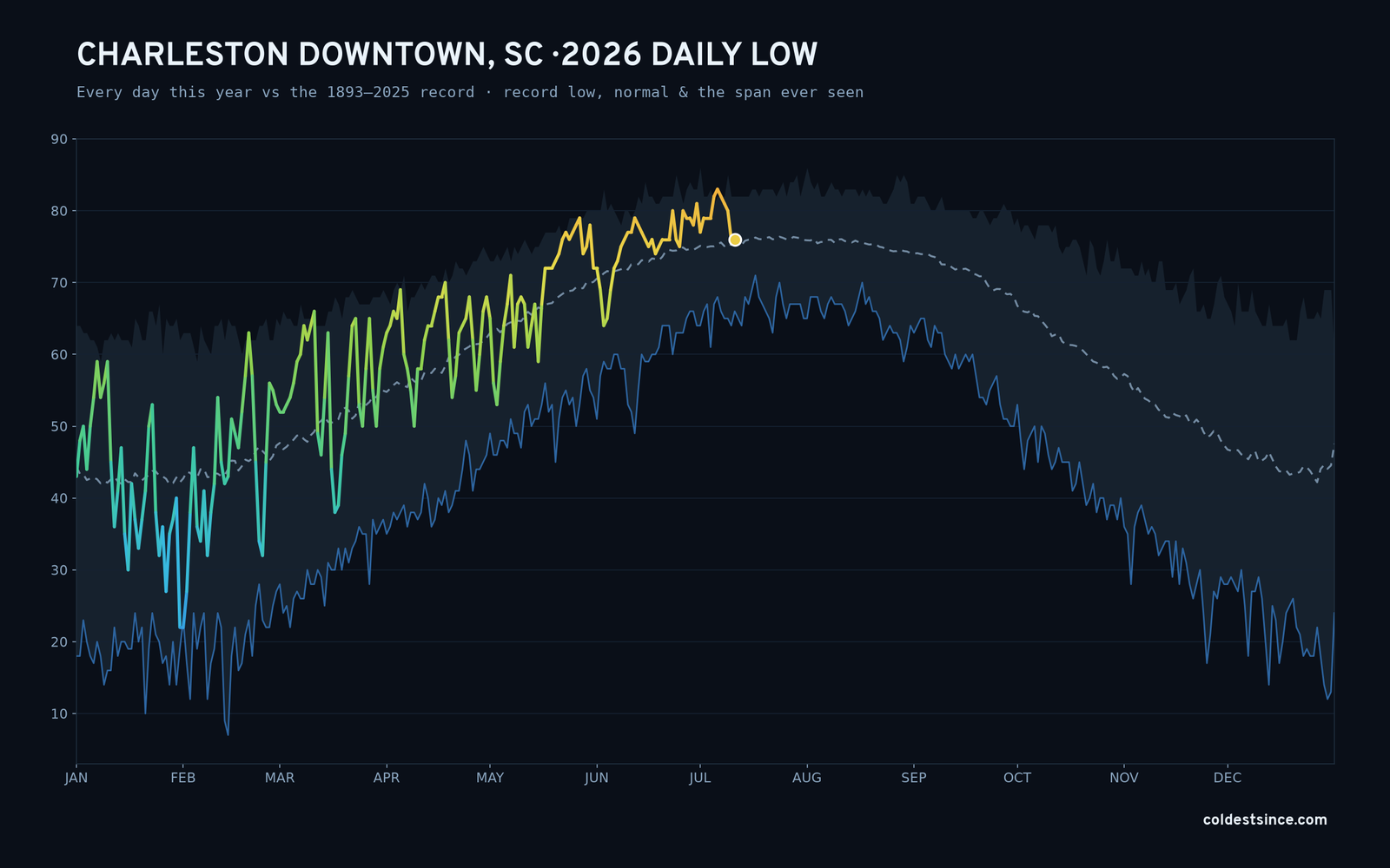 Charleston Downtown, SC — 2026 daily low trace