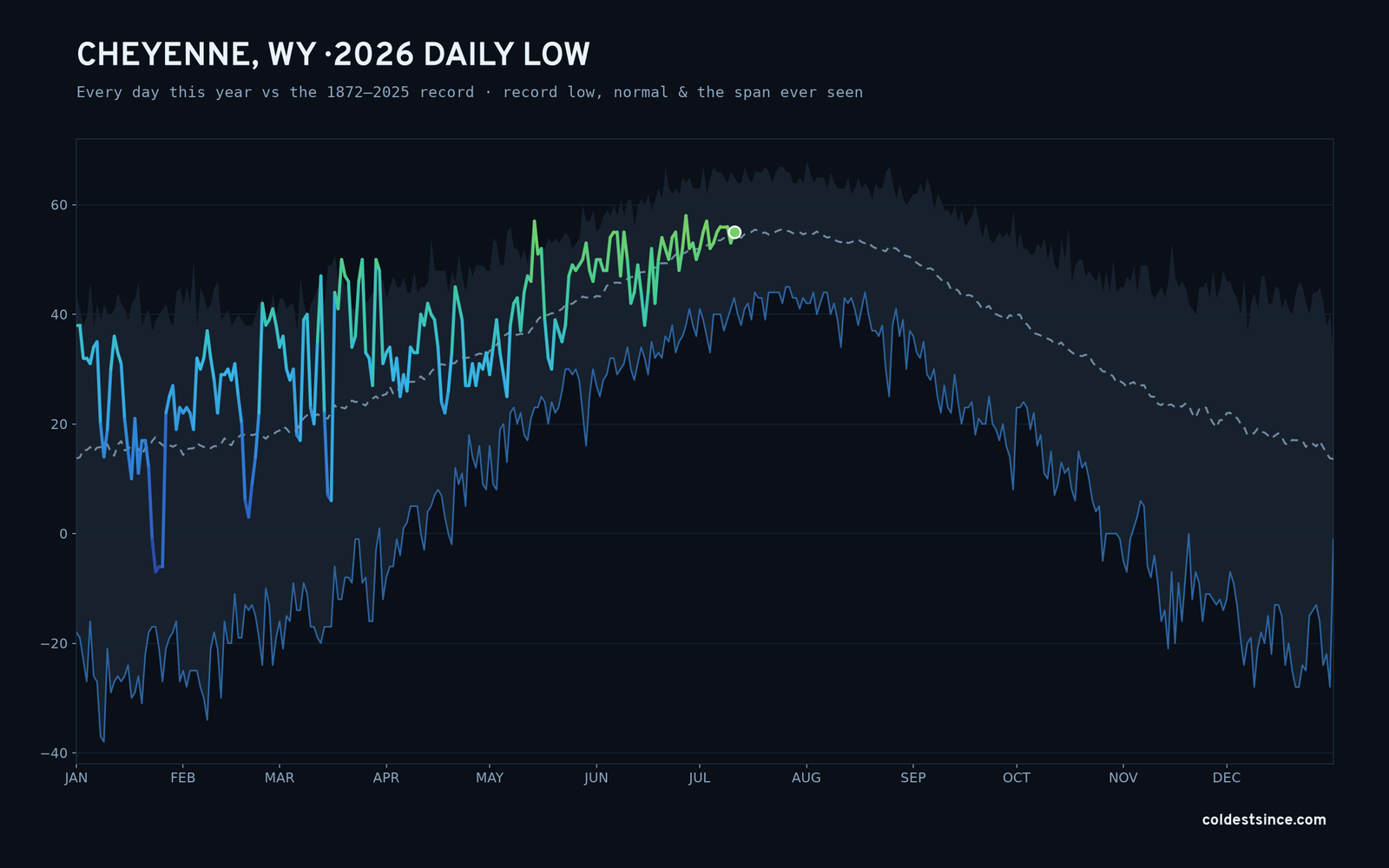 Cheyenne, WY — 2026 daily low trace
