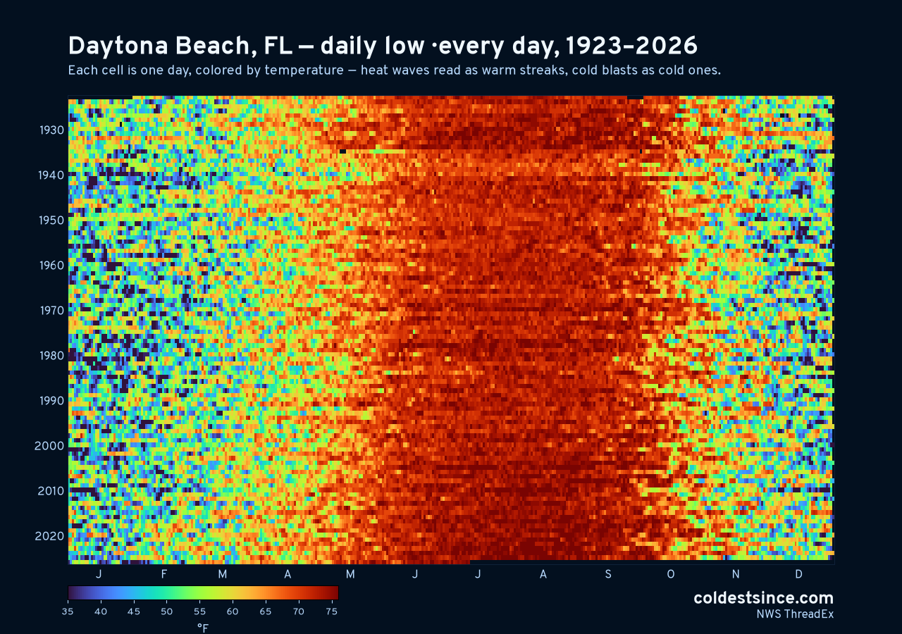 Daytona Beach, FL daily low heat map 1923–2026