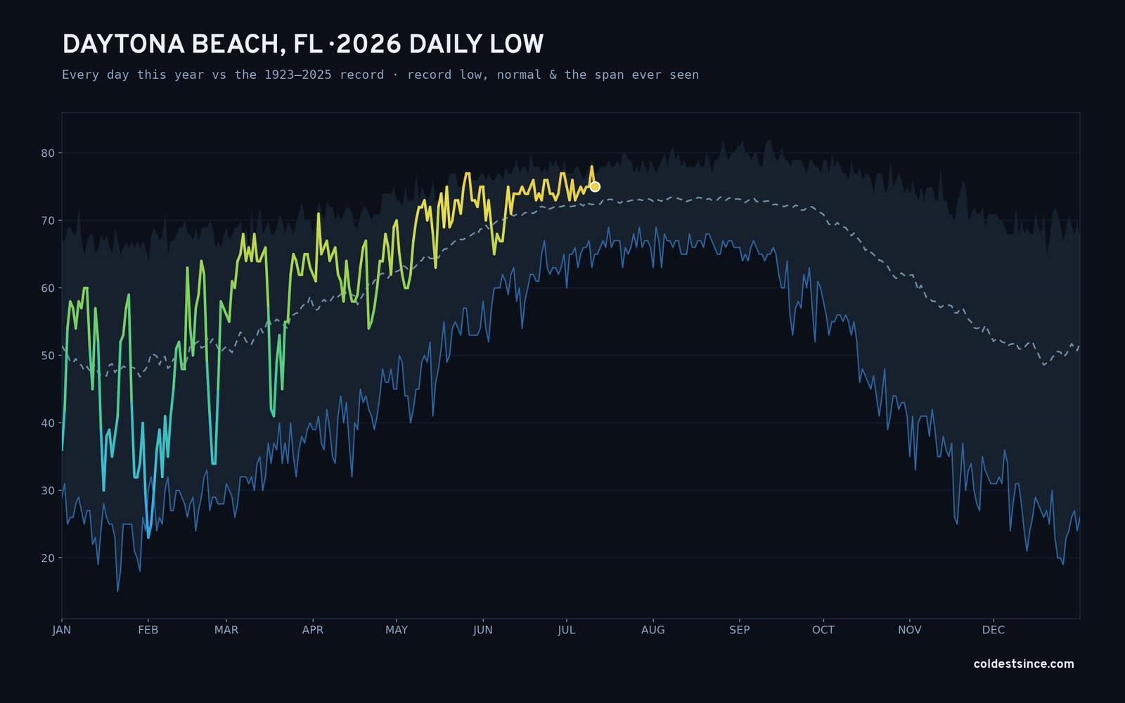 Daytona Beach, FL — 2026 daily low trace