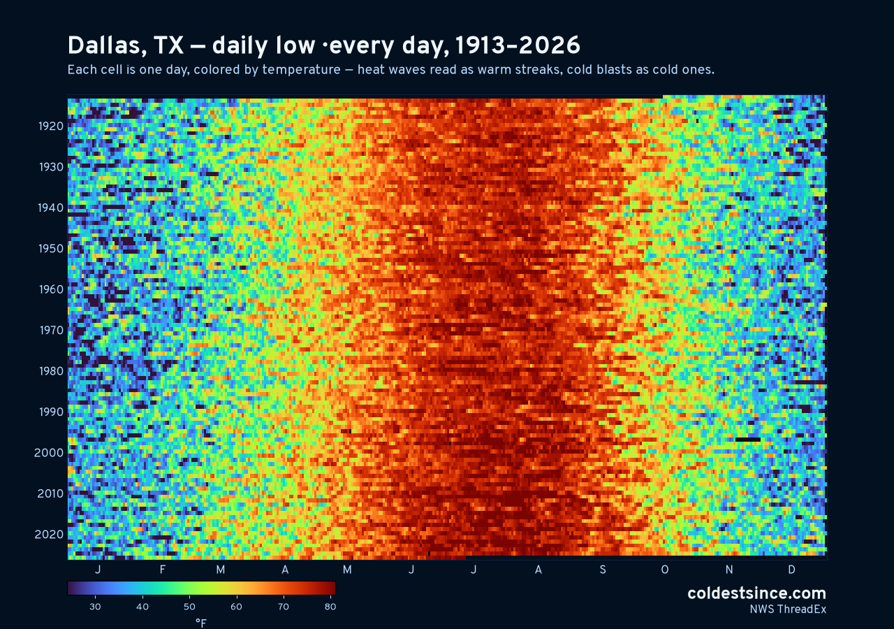 Dallas, TX daily low heat map 1913–2026