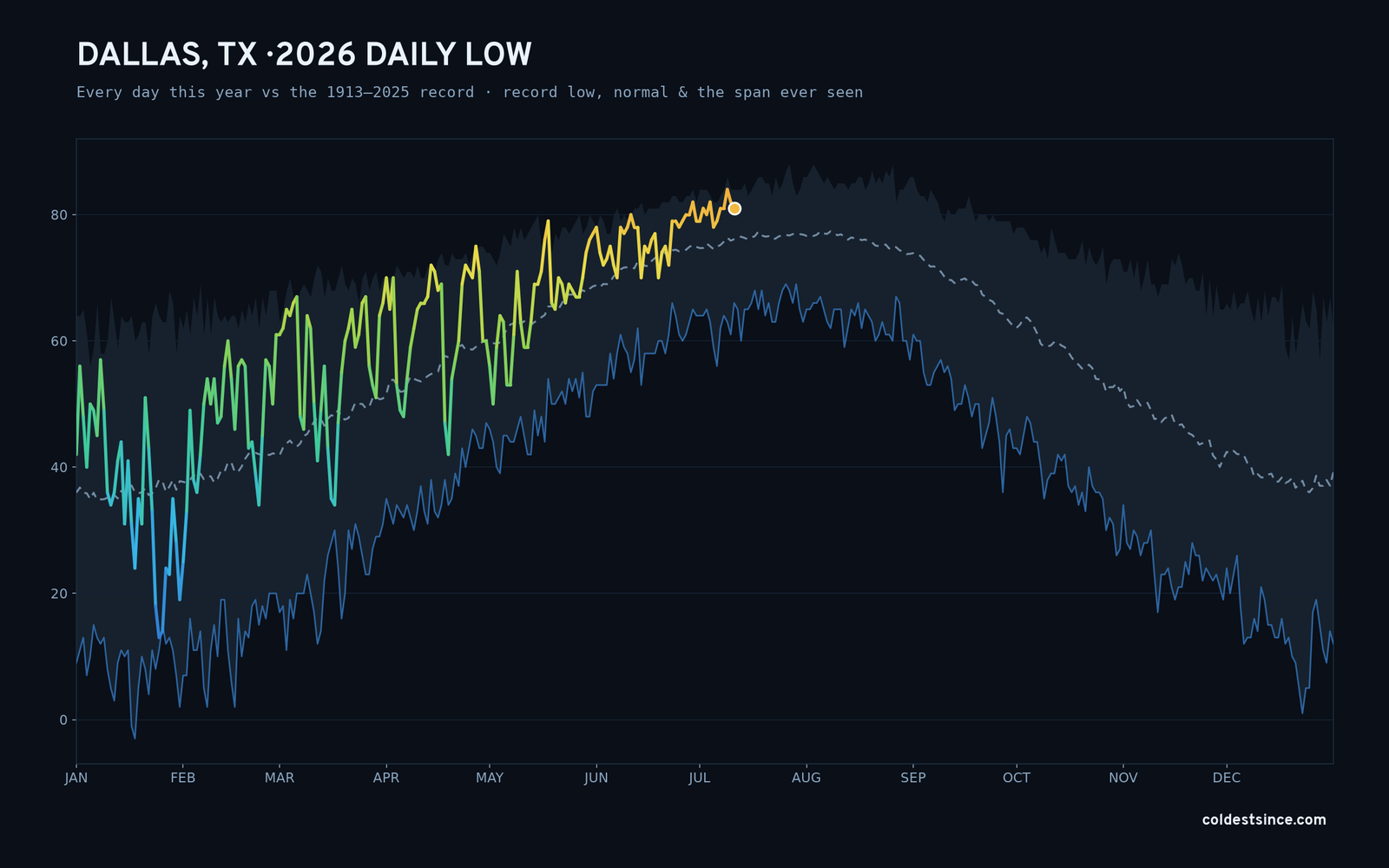 Dallas, TX — 2026 daily low trace