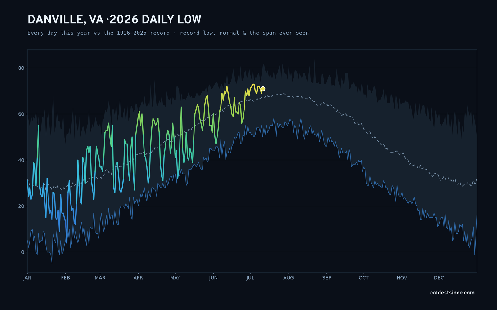 Danville, VA — 2026 daily low trace