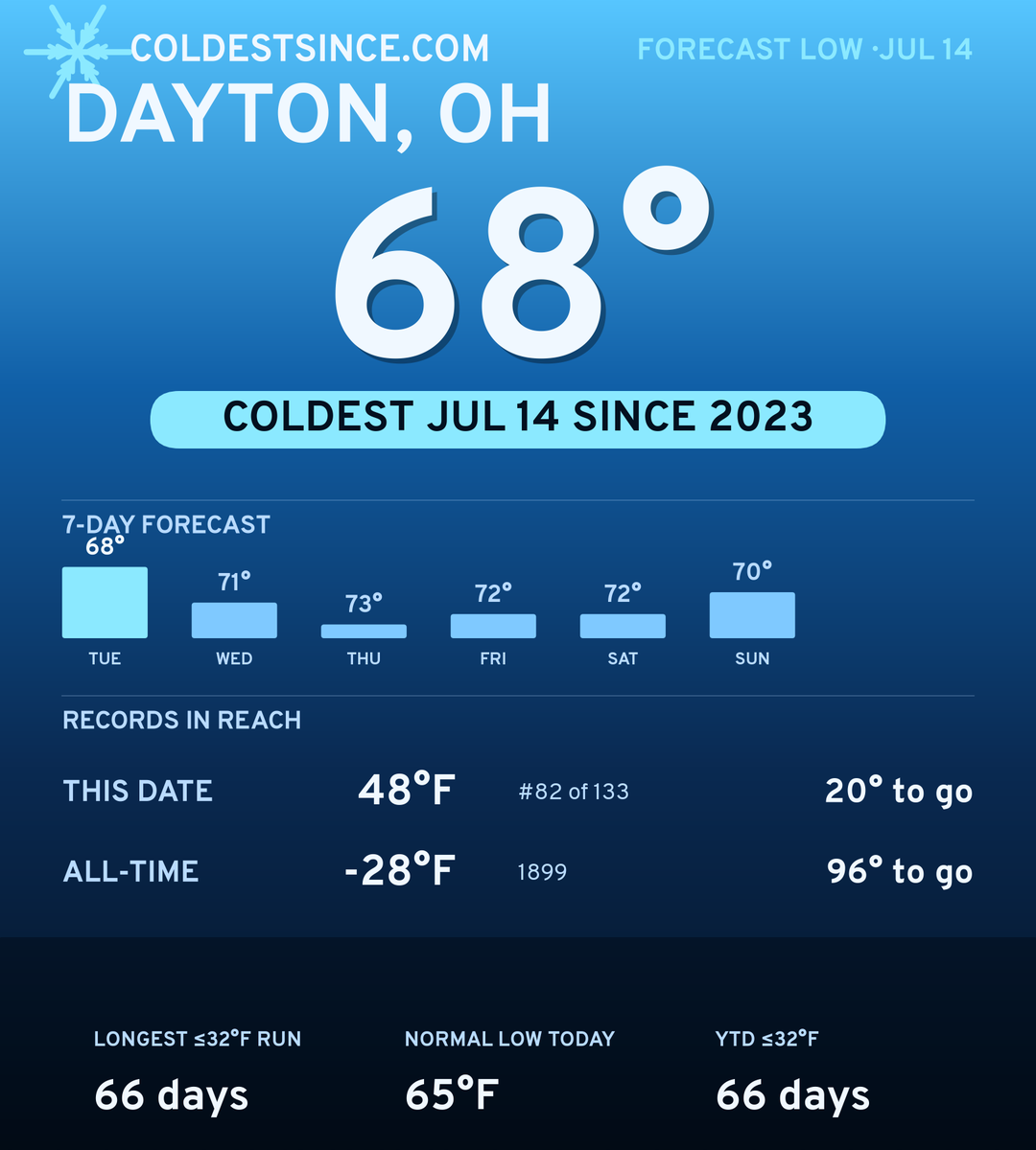 Dayton, OH cold share card