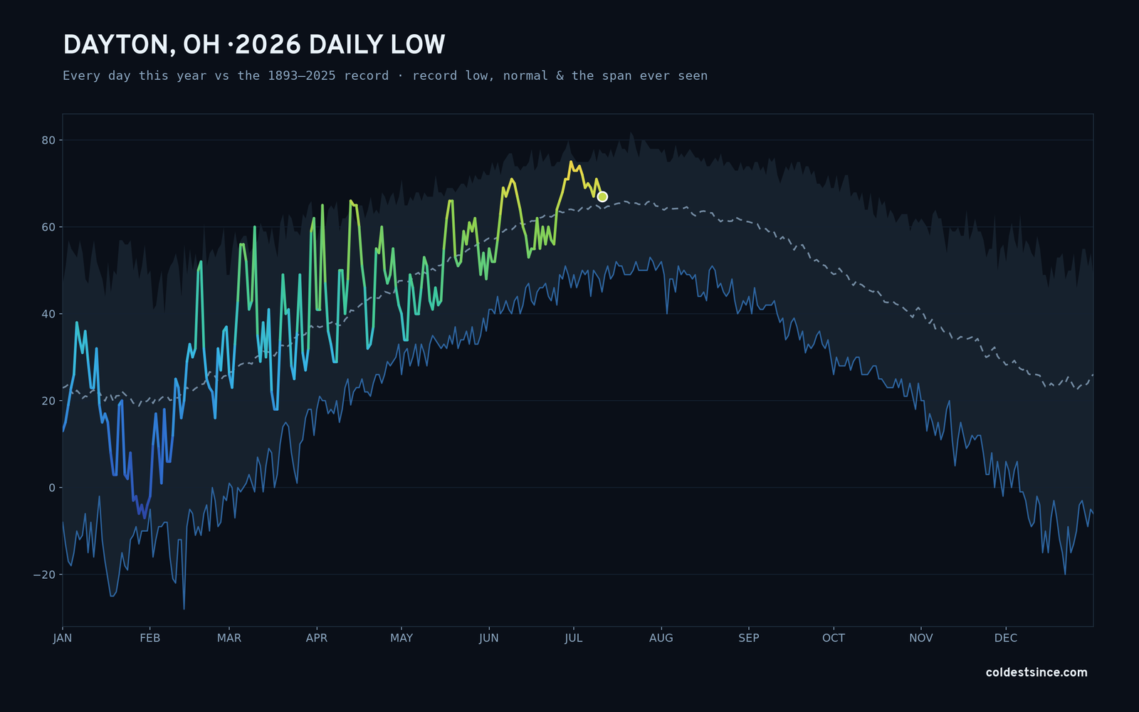 Dayton, OH — 2026 daily low trace