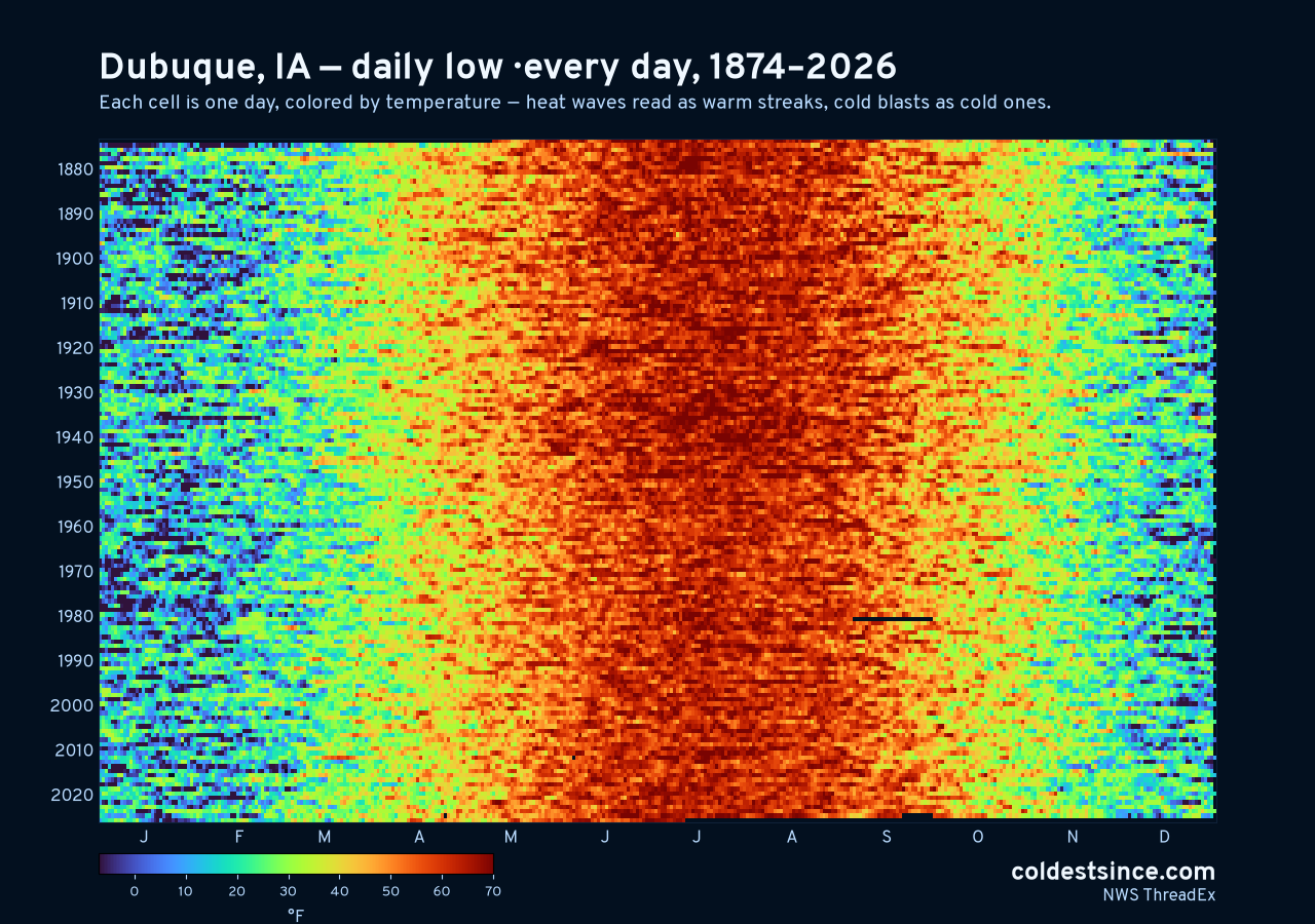 Dubuque, IA daily low heat map 1874–2026