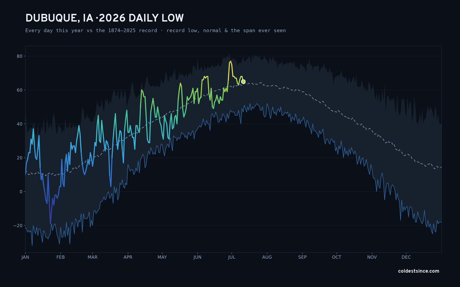 Dubuque, IA — 2026 daily low trace
