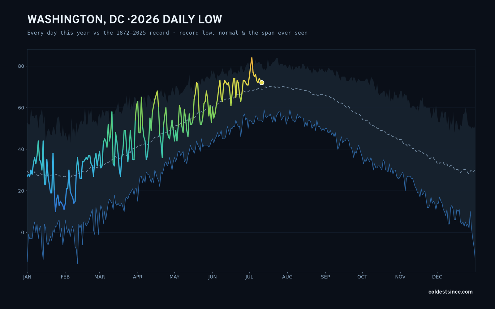 Washington, DC — 2026 daily low trace