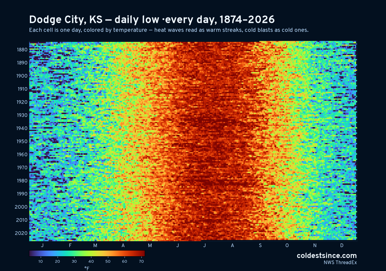 Dodge City, KS daily low heat map 1874–2026