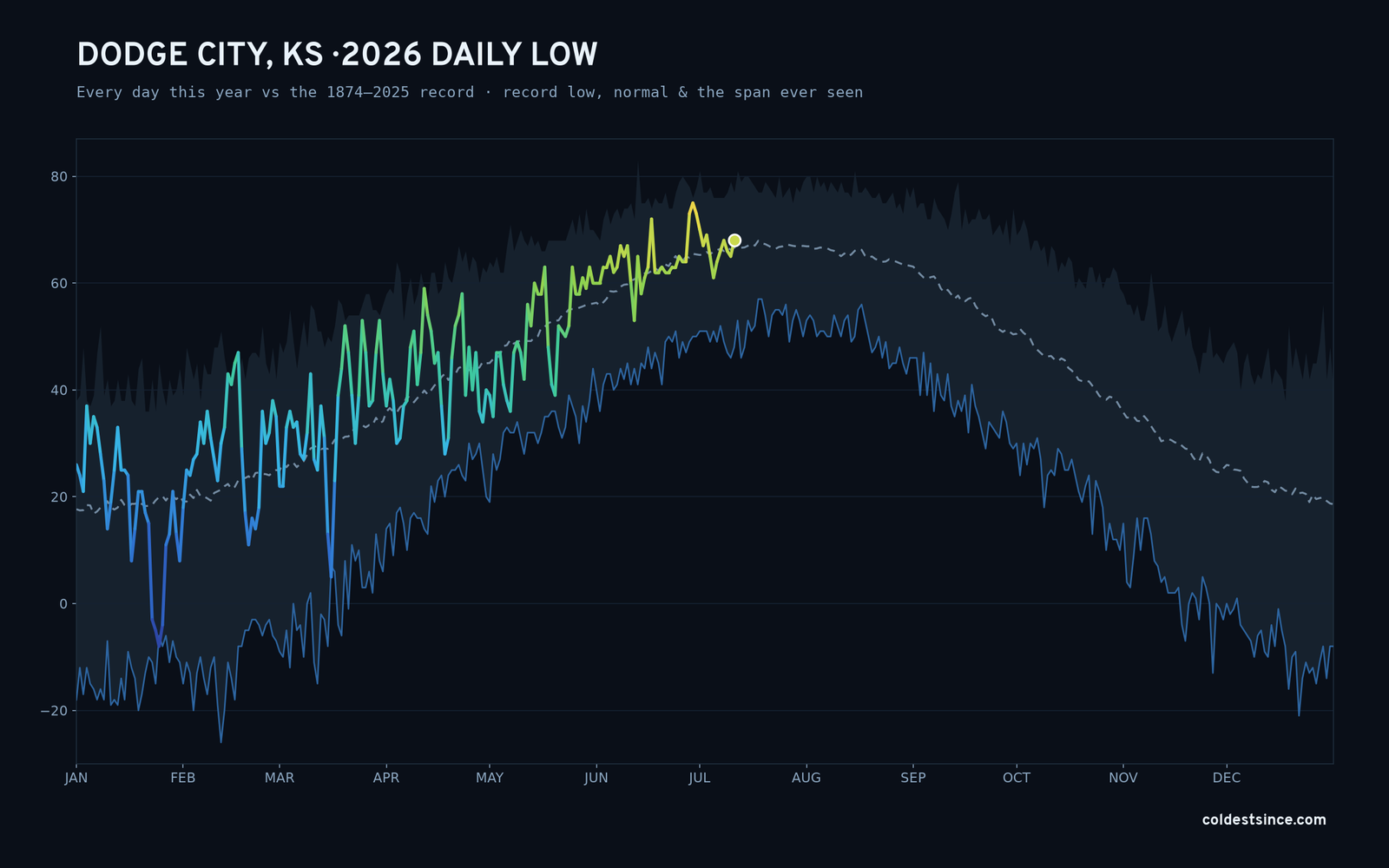 Dodge City, KS — 2026 daily low trace