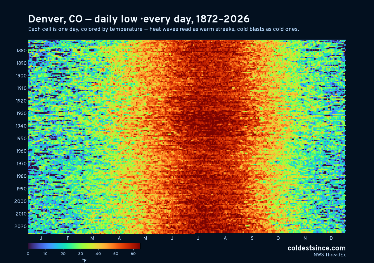 Denver, CO daily low heat map 1872–2026