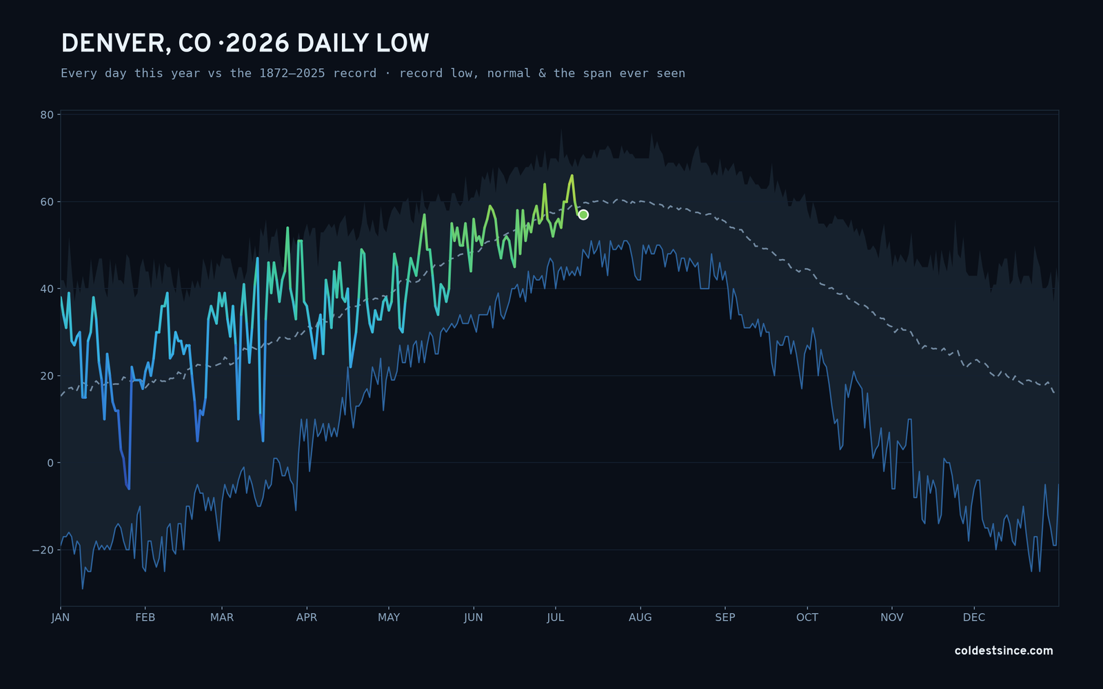 Denver, CO — 2026 daily low trace