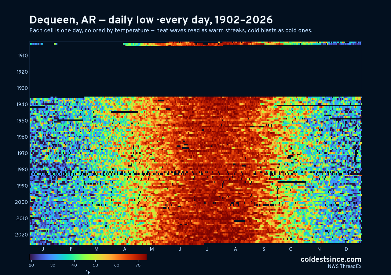 Dequeen, AR daily low heat map 1902–2026