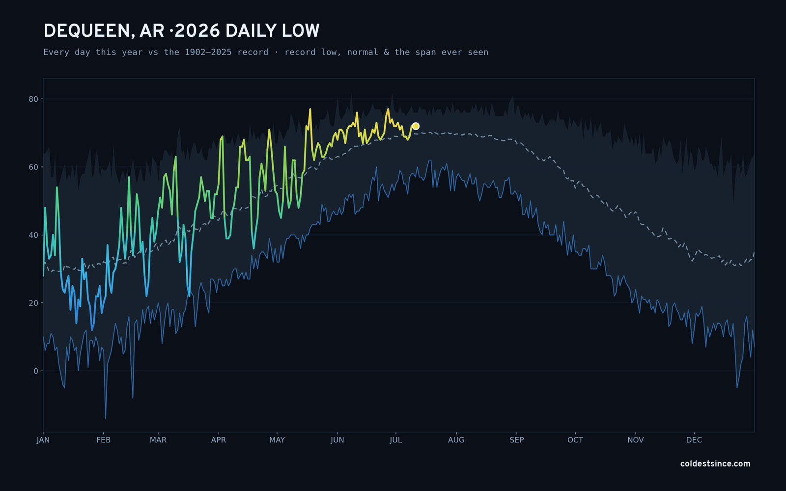 Dequeen, AR — 2026 daily low trace