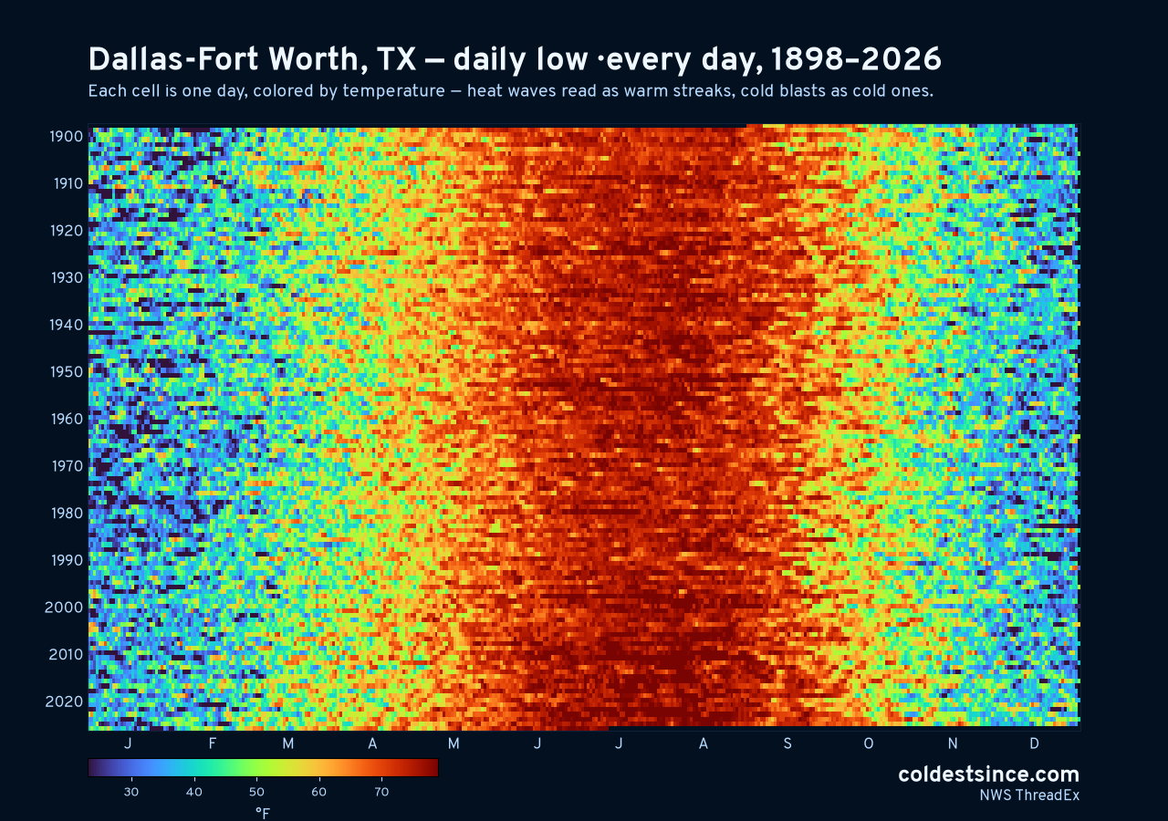 Dallas-Fort Worth, TX daily low heat map 1898–2026