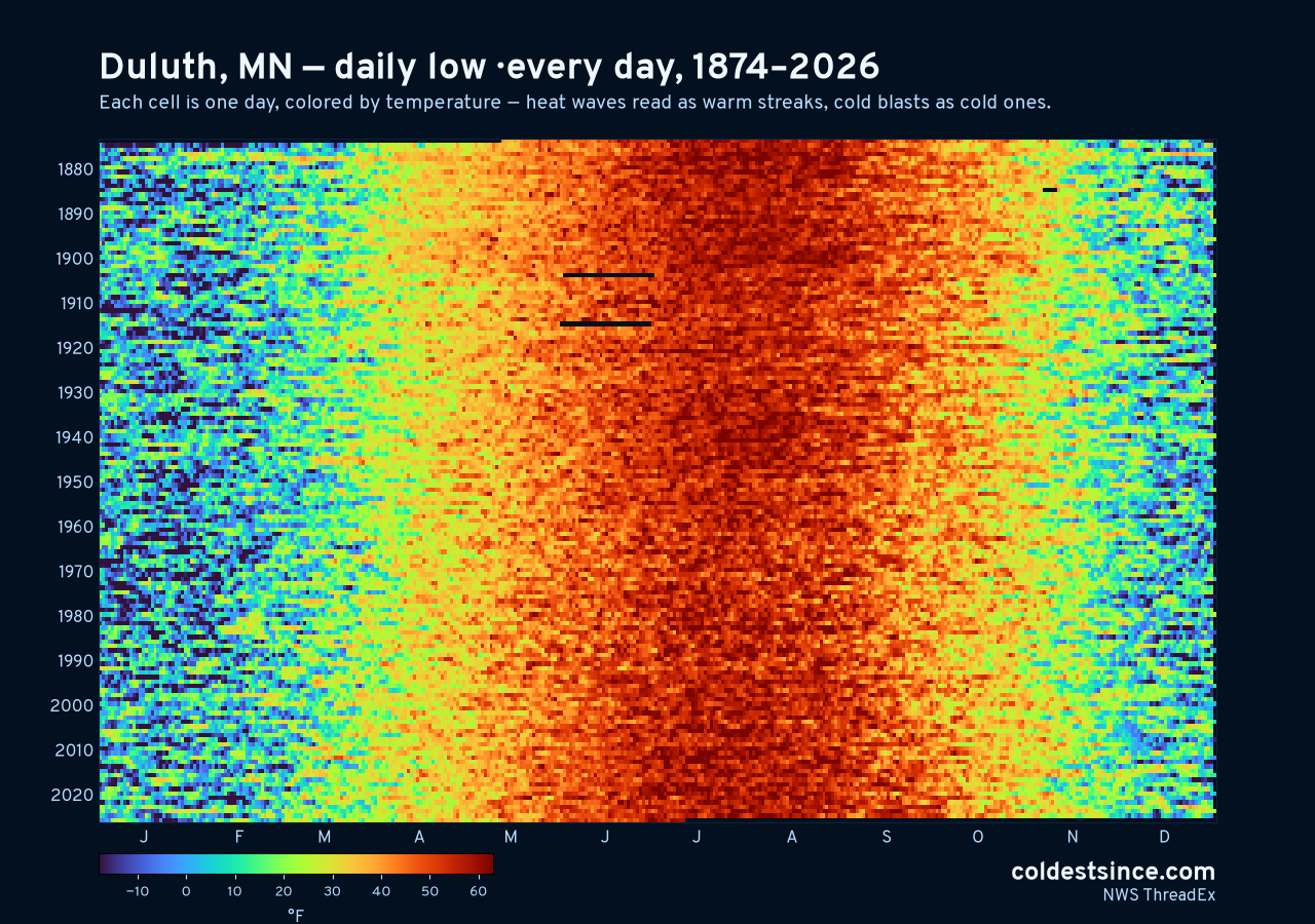 Duluth, MN daily low heat map 1874–2026