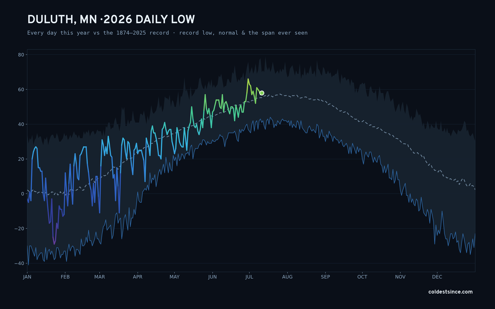 Duluth, MN — 2026 daily low trace
