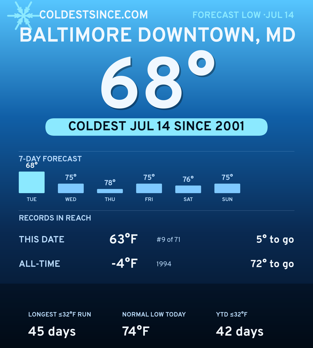 Baltimore Downtown, MD cold share card
